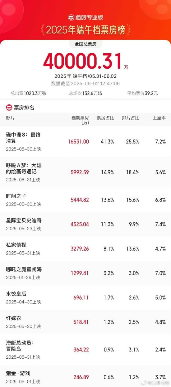 慧眼智行 猫眼电影：2025端午档档期票房破4亿