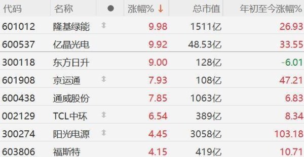 诚信优配 A股异动丨传闻刺激！光伏股集体走强，隆基绿能、亿晶光电涨停